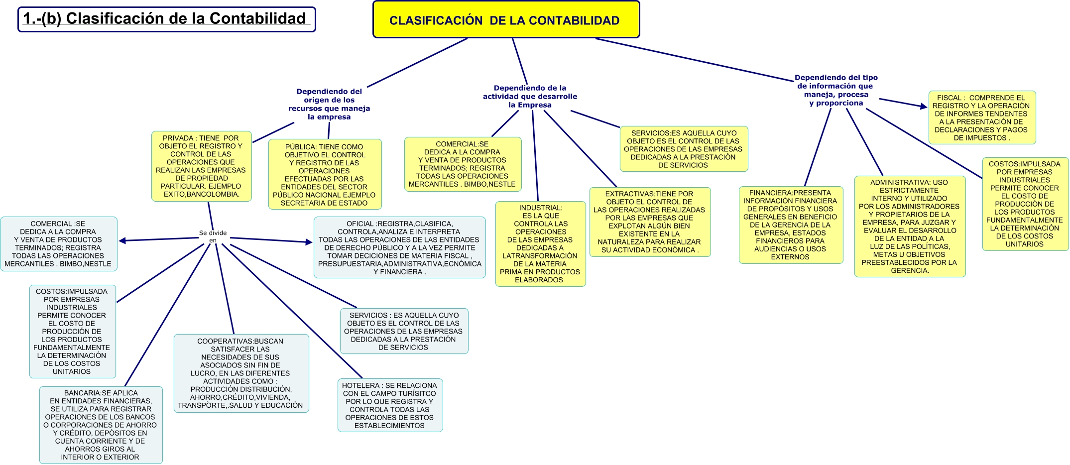 Clasificacion De La Contabilidad Campos Accion 6318